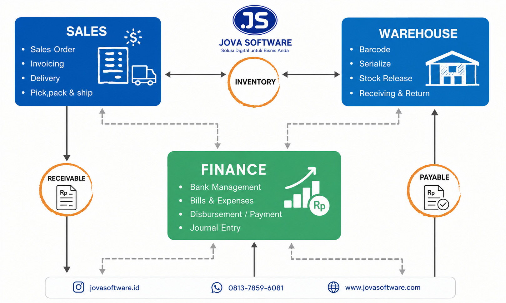 Peran Strategis ERP: Integrasikan Sales, Operations, dan Finance untuk Bisnis yang Lebih Efisien